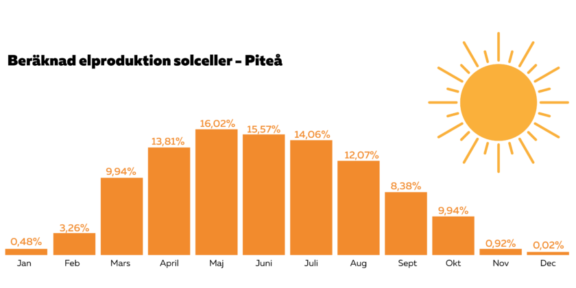 Stapeldiagram som visar beräknad elproduktion för en genomsnittlig solcellsanläggning i Piteå