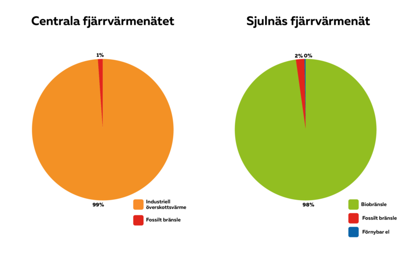 Illustration som visar produktionsmix 2025, för fjärrvärmenäten i centrala Piteå och Sjulnäs