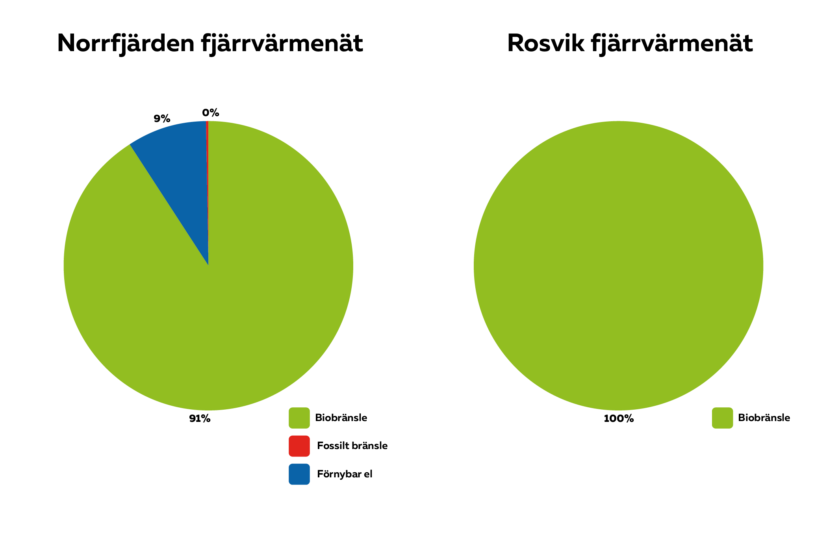 Illustration som visar produktionsmix 2025, för fjärrvärmenäten i Norrfjärden och Rosvik