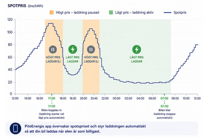 Bild på en graf som visar hur elbilladdning schemaläggs till tider på dygnet då elpriset är som lägst.
